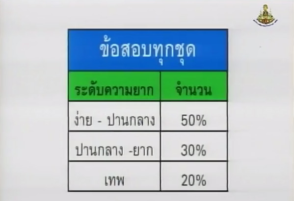 Chart GAT อังกฤษ ครูพี่แนน