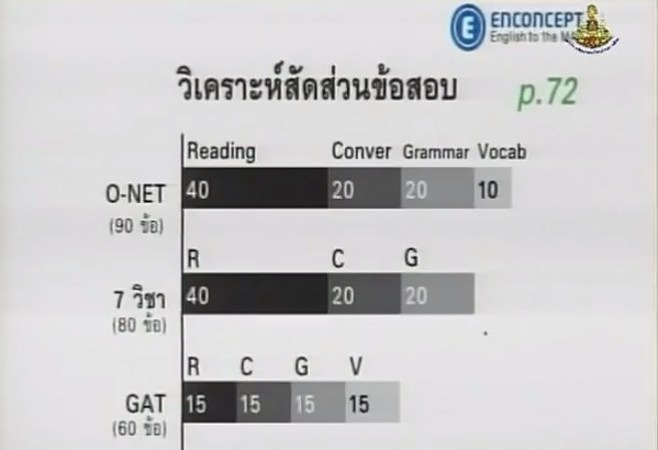 สัดส่วนข้อสอบ GAT อังกฤษ