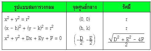 วงกลม (Circle) คณิตศาสตร์ ม.4 | ติวฟรี.คอม วงกลม (Circle) คณิตศาสตร์ ม.4 | ติวฟรี.คอม