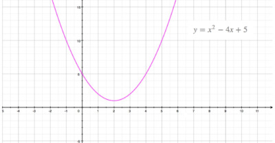 พาราโบลา (Parabola) คณิตศาสตร์ ม.4 - Tewfree